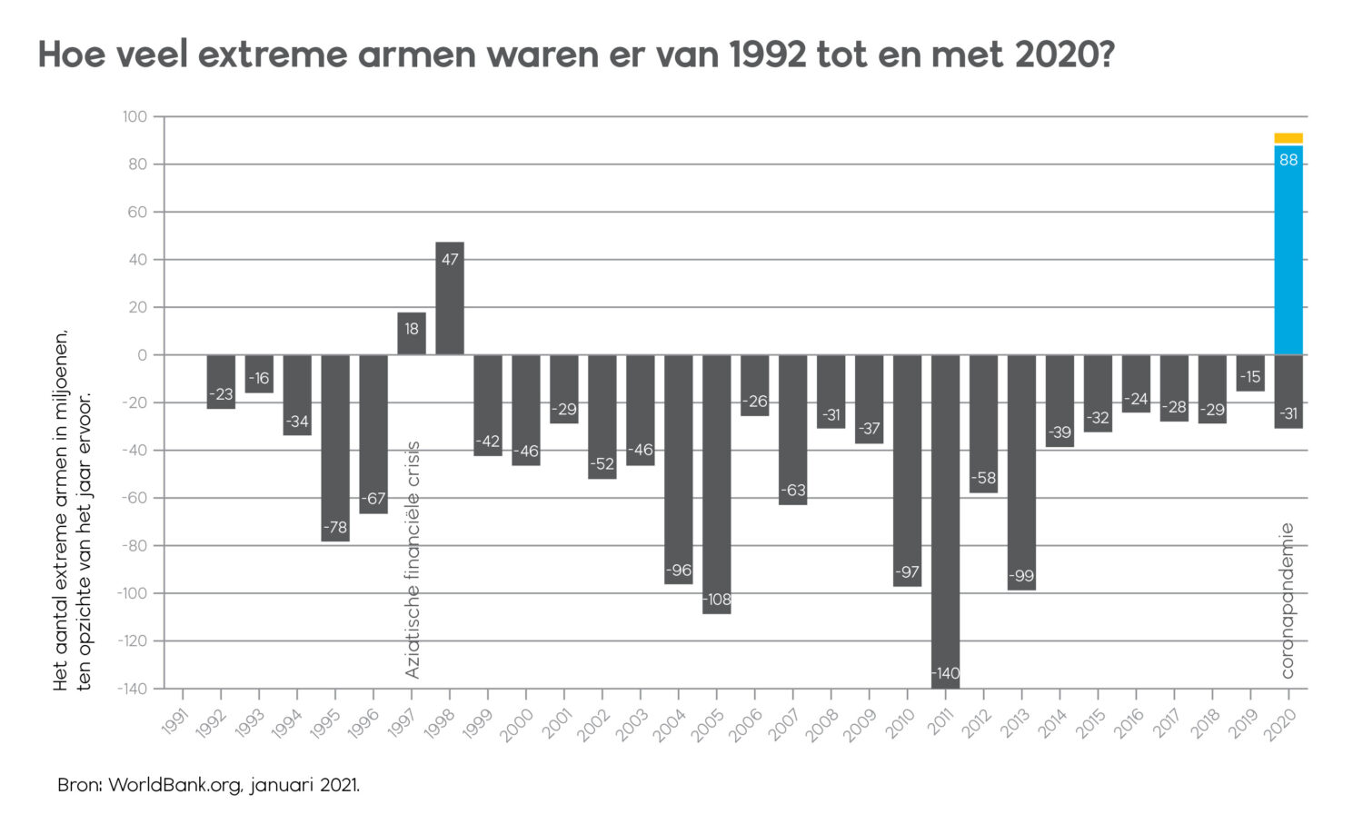 aantal extreme armen van 1992 tot en met 2020